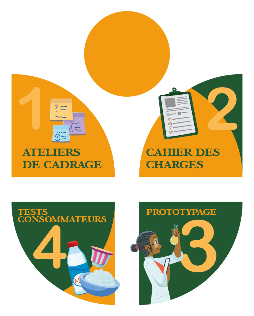 Concevez, essayez, validez : une méthode en 4 étapes 